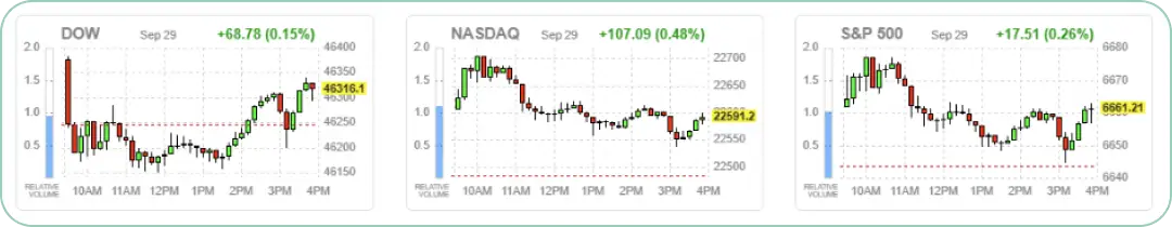 ダウ平均株価(DOW)」「ナスダック総合指数(NASDAQ)」「S&P500指数(S&P 500)」という米国を代表する3つの株価指数
